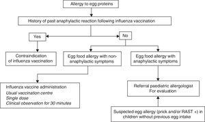 Influenza vaccination protocol in children with allergy to egg proteins.