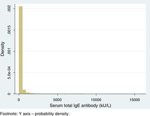 Histogram of serum total IgE levels in adults.