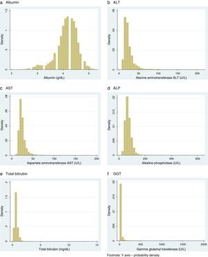 Histograms of liver status tests.