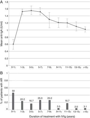 The relationship between duration of treatment with IVIg in 67 PAD patients with A. Mean anti-IgA level and B. Percentage of patients with adverse reactions (AR).