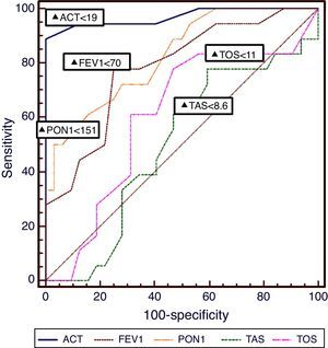 Receiver operating characteristics (ROC) curves for ACT, PON1, TAS, TOS, and FEV1 in the identification of uncontrolled asthma in the whole study population. Triangles (▴) indicate the optimal cut-off points for ACT (<19), PON1<151, TAS (>11), TOS (<8.6), and FEV1 (<70).