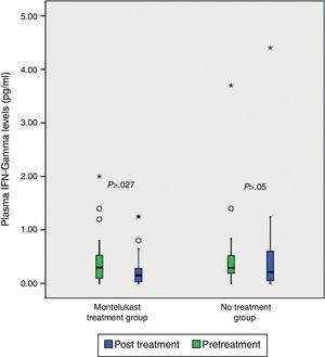Decreased plasma IFN-gamma levels following montelukast treatment, but when compared with no treatment group there was no significant difference.