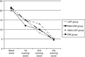 Global cough score tendency, calculated during three evenings in the four arms. DM, dextromethorphan; M&H-DM, milk and honey group of the DM randomisation list; LDP, levodropropizine; M&H-LDP, milk and honey group of the levodropropizine randomisation list.