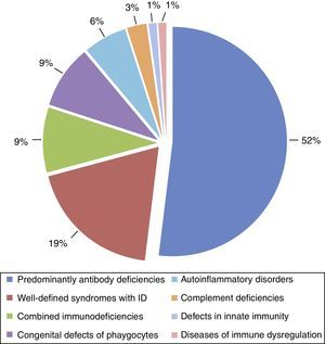 Phenotypic distribution by percentages of all PID in the LASID registry according to the classification of the IUIS Expert Committee on PID.1