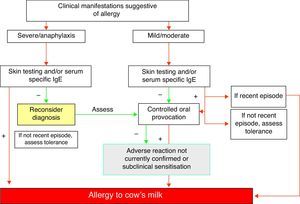 Diagnostic algorithm of allergy to cow