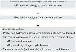 Algorithm for selecting substitution formulas in the treatment of IgE-mediated allergy to cow's milk proteins.
