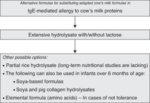 Algorithm for selecting substitution formulas in the treatment of IgE-mediated allergy to cow