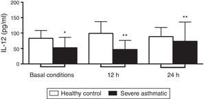 IL-12p70 production by PBMC from severe asthmatic children. PBMC from severe asthmatic children produce lower levels of IL-12p70 at basal conditions, after 12h, and 24h stimulation with LPS (*p<0.05 in all situations, n=13, Mann–Whitney test/Kruskal–Wallis).
