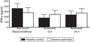 IFN-γ production by PBMC from severe asthmatic children. PBMC from severe asthmatic children produce similar levels of IFN-γ at basal conditions, after 12h, and 24h stimulation with LPS (p>0.05 in all situations, n=13, Mann–Whitney test/Kruskal–Wallis).
