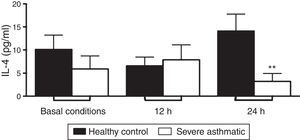 IL-4 production by PBMC of severe asthmatic children. PBMC from severe asthmatic children produce similar levels of IL-4 at basal conditions, after 12h stimulation with LPS (p>0.05 in all situations, n=13, Mann–Whitney test). After 24h stimulation with LPS, PBMC from severe asthmatic children produce lower levels of IL-4 compared to healthy controls (*p<0.05, n=13, Mann–Whitney test).