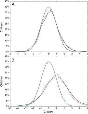 Overlap of WHO predicted BMI values (green) at birth (A) and at one year of age (B) with values observed in boys (blue) and girls (pink). (For interpretation of the references to color in this text, the reader is referred to the web version of the article.)