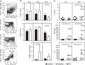 CD80 expression and secretion of cytokines by TLR agonist-stimulated PBMC. PBMC from healthy controls (black bars and shapes, n=6) and HIES patients (white bars and shapes, n=7) included in this study were incubated w/o LTA, LPS or A-class CpG ODN 2216 for 24h. Thereafter, cells were collected and stained with specific fluorescent antibodies to evaluate the expression of CD80 on pDC, mDC and monocytes by flow cytometry. Also cytokine levels were evaluated in the supernatants by BD® CBA. Shown is the gating strategy of the different cell types (A), the fold increase in the CD80 MFI±SD (B) and in the cytokine levels (C) when comparing stimulated and non-stimulated cells in picograms/mL. The patient with no STAT3 mutation is denoted. *p<0.05.
