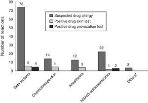 Skin and drug provocation tests in allergic drug reactions. *One actual allergic drug reaction was seen in a patient as severe anaphylaxis during ondansetron infusion.