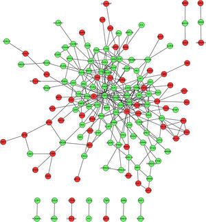 Protein–protein interaction network which the differentially expressed genes corresponded to. Red dots represent up-regulated genes and green dots represent down-regulated genes. (For interpretation of the references to colour in this figure legend, the reader is referred to the web version of the article.)