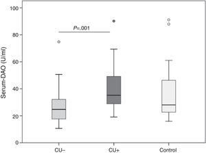 Serum diamine oxidase in patients with chronic urticaria (CU) and controls. CU+: Anisakis sensitisation associated urticaria. CU−: not sensitised against Anisakis. There were no differences between CU and controls, but CU+ patients had higher serum diamine oxidase levels than CU.