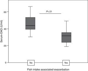 In Anisakis sensitisation associated chronic urticaria (CU+), serum diamine oxidase (DAO) levels are lower in patients with fish intake associated exacerbation (FIAE).