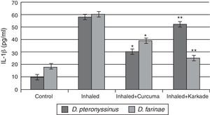 IL-1β levels in male albino rats untreated (control), inhaled with D. pteronyssinus and D. farinae mite faeces and treated with either curcuma or karkade. * shows the significance of treated rates with curcuma in comparison to the inhaled rates. ** shows the significance of treated rates with karkade in comparison to the inhaled rates.