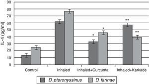 IL-4 levels in male albino rats untreated (control), inhaled with D. pteronyssinus and D. farinae mite faeces and treated with either curcuma or karkade. * shows the significance of treated rates with curcuma in comparison to the inhaled rates. ** shows the significance of treated rates with karkade in comparison to the inhaled rates.