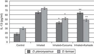 IL-13 levels in male albino rats untreated (control), inhaled with D. pteronyssinus and D. farinae mite faeces and treated with either curcuma or karkade. * shows the significance of treated rates with curcuma in comparison to the inhaled rates. ** shows the significance of treated rates with karkade in comparison to the inhaled rates.