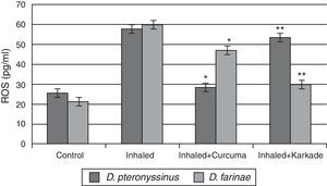 ROS levels in male albino rats untreated (control), inhaled with D. pteronyssinus and D. farinae mite faeces and treated either curcuma or karkade. * shows the significance of treated rates with curcuma in comparison to the inhaled rates. ** shows the significance of treated rates with karkade in comparison to the inhaled rates.
