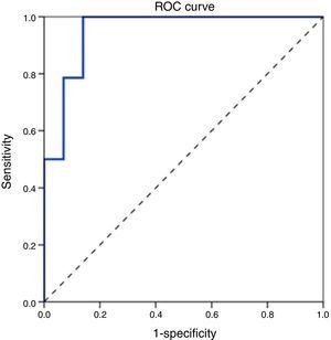 ROC curve to explore the discriminant ability of CD3-CD56/16+ % in predicting mortality.