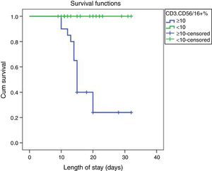 Kaplan Meier curve: survival curve of patients relative to presence of NK cells.