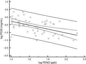 Baseline association between FENO and methacholine PC20 (regression line, 95% CI and 95% prediction curve).