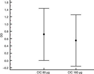 Mean change (95% CI) in double-dilutions (DD) of methacholine PC20 after 12 weeks of treatment with once-daily CIC (80 or 160μg) in asthmatic children.