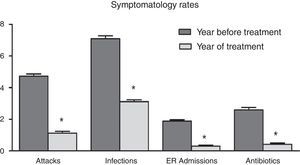 Evolution of parameters indicative of BHR symptomatology in the year before intervention (baseline) and during the year of intervention (1 year). Error bars.