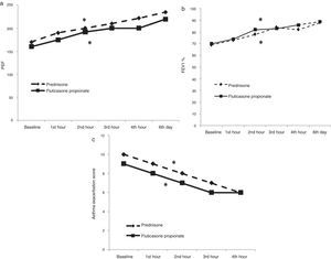 PEF (a), FEV1 (b), and asthma exacerbation score (c) before and after inhaled fluticasone propionate (FP) or oral prednisone (P) treatment in the FP group and P group. *p<0.0001, Friedman.
