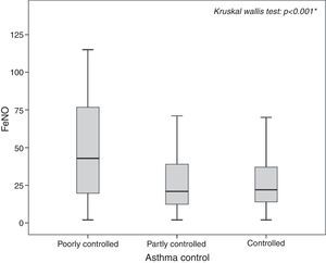 FeNO values in patients with controlled, partly controlled, and poorly controlled asthma.