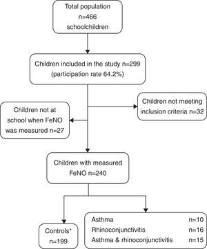 Sample selection flow chart (*controls: children without asthma or rhinoconjunctivitis).