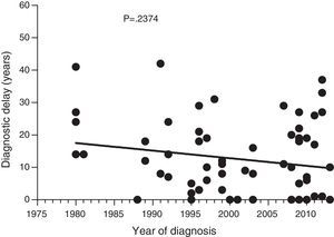 Diagnostic delay in symptomatic patients investigated between 1980 and 2013 (N=64). Spearman's correlation coefficient was used for statistical evaluation.