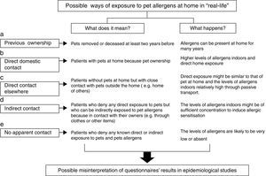 Suggested modalities of exposure to pet allergens and possible consequences in real-life.