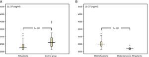 Levels of LL-37 in the nasal fluid of the study and control groups (A) and levels of LL-37 in the nasal fluid of AR patients with mild and moderate/severe disease (B).