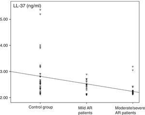 Negative correlation between nasal fluid LL-37 levels and AR severity.