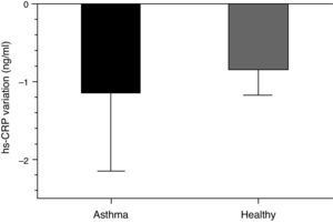 Comparison of hs-CRP serum concentration variation between asthmatic and healthy control group before and after Ramadan (for control and asthmatic group, n=14 and 15, respectively). Values presented as mean±SD. There was no significant difference between asthmatic and control group.