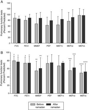 Comparison of pulmonary function tests (PFT) between before and after Ramadan fasting period in healthy control group (A, n=14) and asthma patient (B, n=15). Values presented as mean±SD. Paired t-test was performed between each group and un-paired t-test performed in comparison to healthy control group. *P<0.05, **P<0.01, ***P<0.001 and ****P<0.0001 compared to healthy control group. Abbreviations: FVC, forced vital capacity; FEV1, forced expiratory volume in one second; MMEF, maximal mid expiratory flow; PEF, peak expiratory flow; MEF75, MEF50, and MEF25, maximal expiratory flow at 75%, 50%, and 25% of the FVC, respectively.