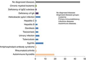 Diseases diagnosed during ten-year follow-up, among 100 individuals with initial diagnosis of chronic spontaneous urticaria of unknown cause.