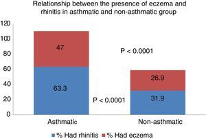 Relationship between the presence of eczema and rhinitis in asthmatic and non-asthmatic group.