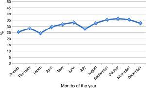 Percentage of M. pneumoniae IgM seropositivity by month of the year during the 10-year study period (2004–2013).