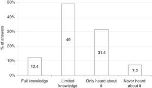 Self-reported knowledge of FPIES among survey respondents.