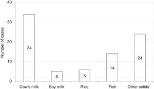 The most frequent FPIES trigger foods among children cared by survey respondents. *Grains, Poultry, Egg, Fruits, Vegetables.