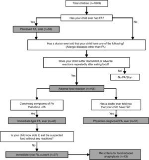 Algorithm used for the definition of adverse food reactions, food allergy, and anaphylaxis.