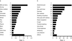 Specific foods and symptoms associated to symptomatic adverse food reactions. (a) Prevalence of foods associated to adverse food reactions in Mexican schoolchildren (N=1049); (b) Prevalence of symptoms in Mexican schoolchildren with reported adverse food reactions (N=105).
