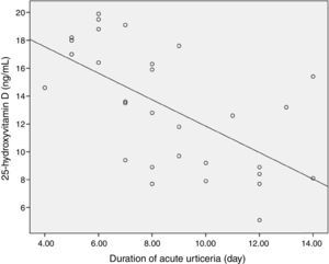 Vitamin D levels (ng/mL) and duration of acute urticaria (days) in patients with acute urticaria.