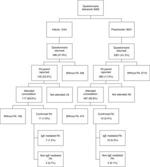 Flowchart of selection, screening, and diagnosis of food allergy of the study.