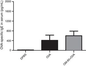 OVA-specific IgE in serum of mice. Data are expressed as mean±SD (4–8 animals in each group). OVA: ovalbumin; DPBS: phosphate-buffered saline.