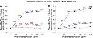 Cross-inhibition of peanut with walnut. Pooled sera from eight subjects who were immunoCAP positive for both peanut and walnut (>3.66kU/L) were incubated with the indicated concentration of either peanut or walnut protein extracts at 4°C overnight. House dust mite extract was also incubated with the pooled sera as a negative control. The IgE levels of the inhibited sera against peanut (A) and walnut (B) were then measured by the immunoCAP test. The specific IgE level of uninhibited pooled serum was used as a control.