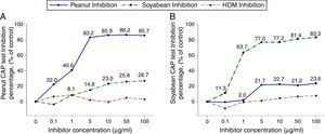 Cross-inhibition of peanut with soybean. Pooled sera from 18 individuals that were immunoCAP positive for both peanut and walnut (>3.62kU/L) were incubated with the indicated concentration of either peanut or soybean protein extracts at 4°C overnight. House dust mite extract was used as a negative control. Then, the IgE levels of the inhibited sera against peanut (A) and soybean (B) were measured by the immunoCAP test. The specific IgE level of uninhibited pooled sera was used as a control.